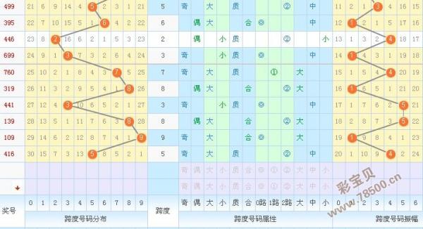 2016251期3d福彩今日预测号:跨度防0路
