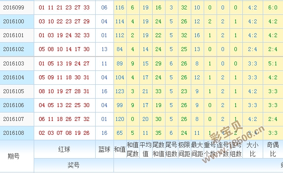 双色球2016109期111期综合预测合数继续走强