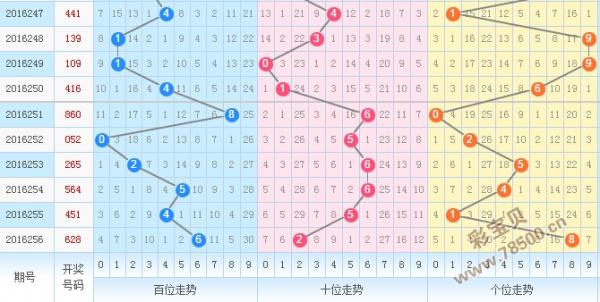 2016257期3d走势图