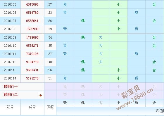 海南七星彩专家2016115期预测号码:奇质码看优