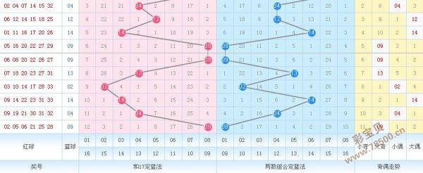 双色球预测最准确号码2016121期:和值继续防奇