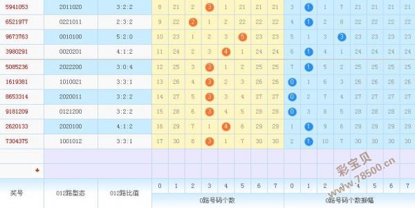 七星彩2016132期本期号码预测:0路走稳