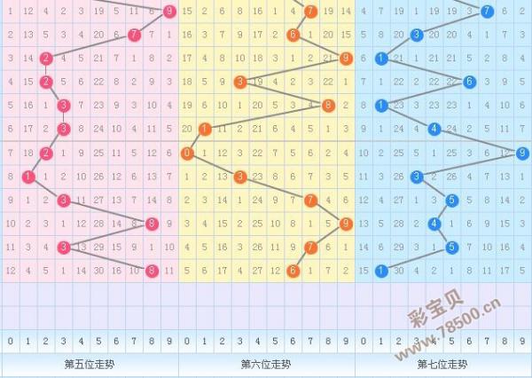 七星彩上官燕2016135期专家预测:后三位偶数走强