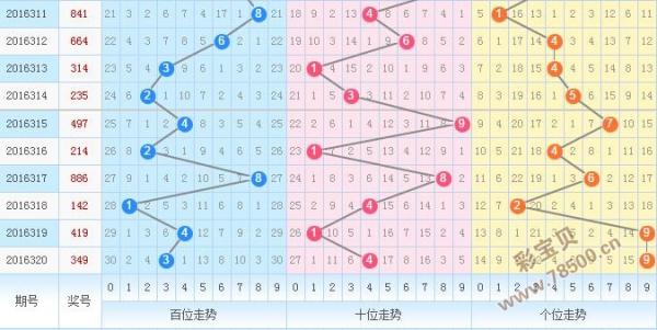 2016321期排列三专家预测:大奇跨度走强_彩宝
