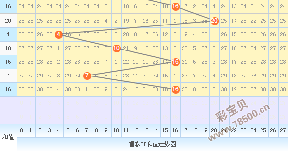 2016年343期凡尘清心3d精准预测:防1质2合