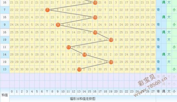 2016350期3d预测推荐:和值防偶