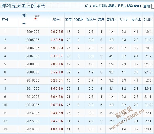 2017006期排列五专家预测号码:大和尾反弹