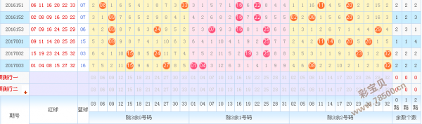 第17004期双色球红球预测号码:重点关注1路