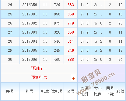 2017007期福彩3d和值走势图