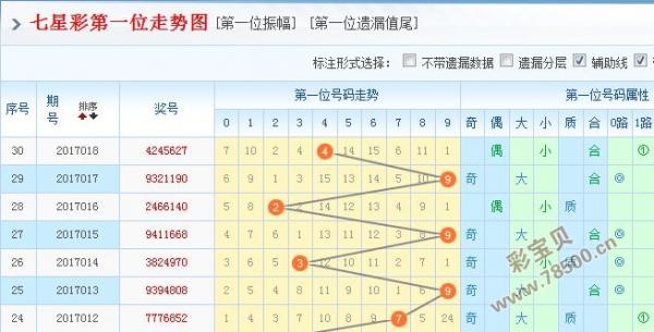 2017019期体彩七星彩第一位走势图