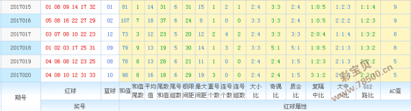 专家预测双色球2017021期号码:红球防奇偶比3:3