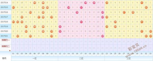 2017022期双色球预测最准确红球推荐分析