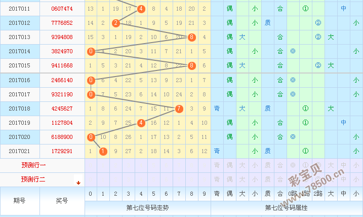 七星彩17022期安然预测:后三位防奇数