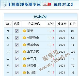 2017053期福彩3d预测专家推荐:胆码3 4 8