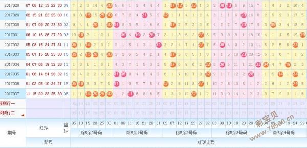 2017第038期双色球专家预测准确号码:隔码小