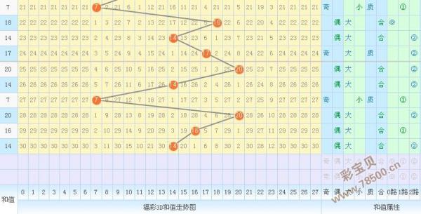 和值分析:3d和值上期开出14点,大偶数性质,2路码合数,振幅下跌2个点位