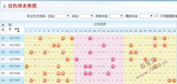 2017054期双色球推荐号码今天:2字头码20 27