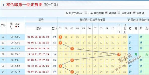 2017086期福利彩票双色球专家预测:凤尾24 2