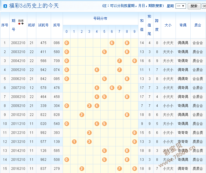 彩宝贝 福彩3d 福彩3d预测分析 > 正文 210期福彩3d历史开奖号码