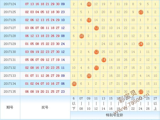 彩宝贝 七乐彩 七乐彩预测 正文七乐彩第2017135期开奖号码为06 08