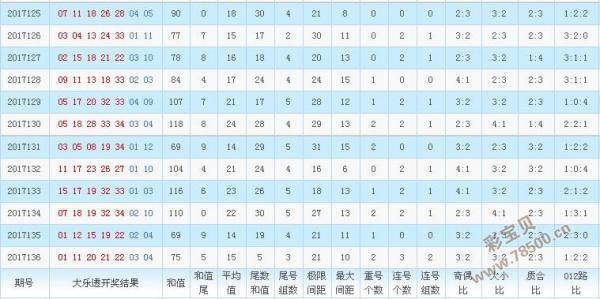 大乐透2017137期专家预测号:0路码出球增多