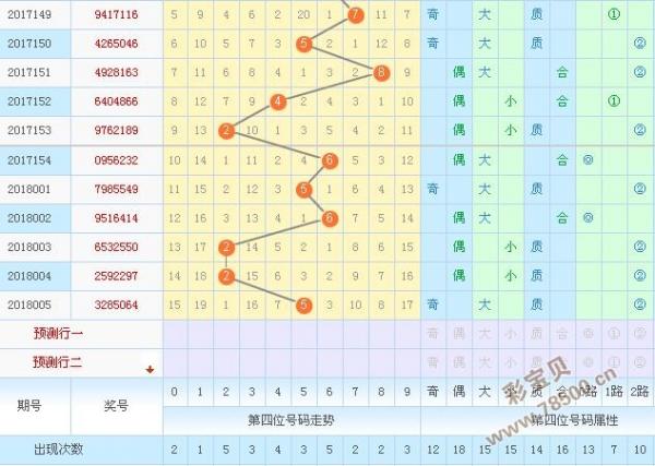 18006期七星彩前四位最准预测:首位选择合数值