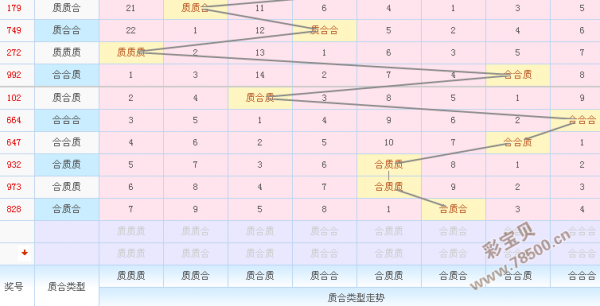 2018029期福彩3d今天的预测:质合再出1:2