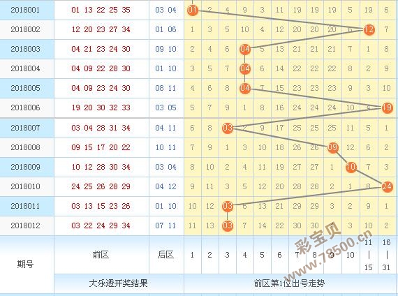 18013期今日大乐透推荐号码:凤尾参考奇数