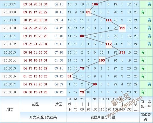 专家预测大乐透2018019期出号情况:和值回归百点