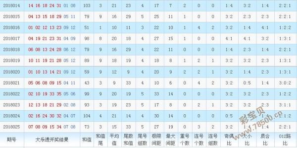 大乐透2018026期专家预测号:关注二连号