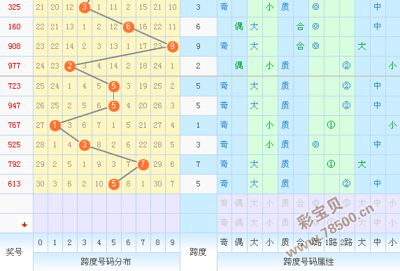 3d跨度走势图