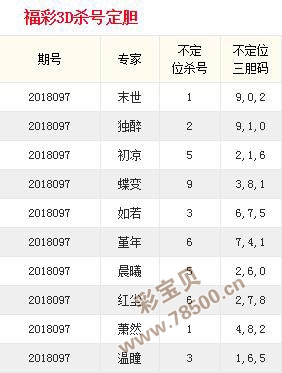 3d各项杀号及定胆预测信息,以便于彩民朋友参考选号,结合历史预测记录