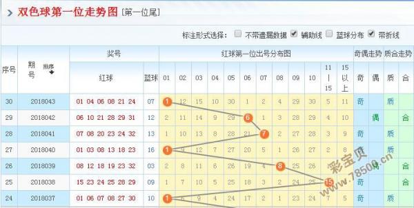 2018044期福利彩票双色球专家预测:凤尾30 33