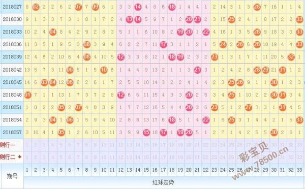 2018060期双色球周日走势分析:一区间奖号增强