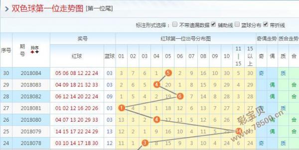 2018085期双色球预测号码 免费