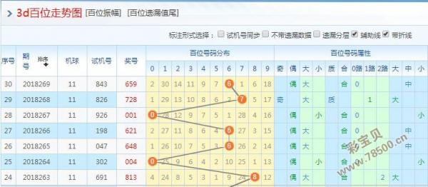 仅回落1个位点,在接下来一期中,该位置出号落点将继续下降,主推一码0