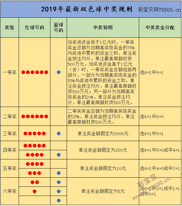 双色球中奖规则 中国福利彩票双色球中奖规则
