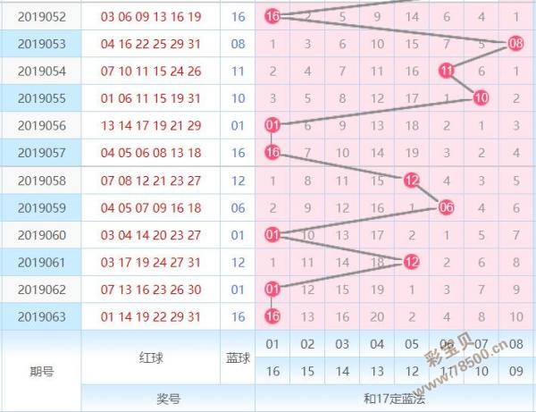 绝杀3蓝号:11,15,16定红球三码:14,29,3110 3缩水方案:02,09,10,14,23