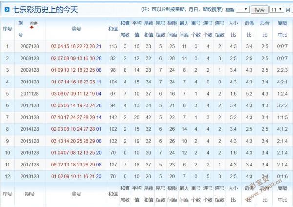 2019年128期七乐彩历史开奖号码查询及出球顺序