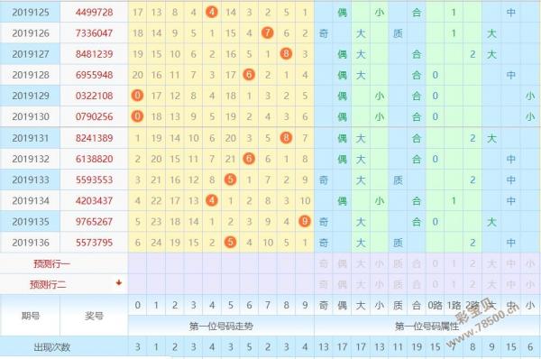 第19137期七星彩免费头尾分析:中区龙头继续跟进