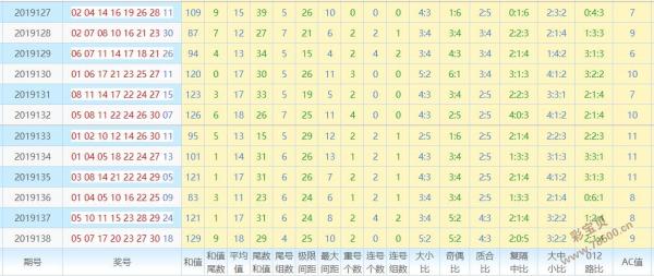 连号推荐:近一段时间连号的活跃度不低,133-137期依次开出1组,1组,1