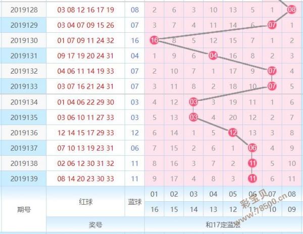 2019第140期蓝色妖姬双色球预测防余0区轮空