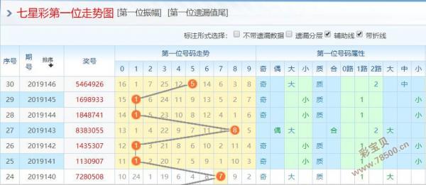 七星彩2019147期免费专家预测一位主推热码1