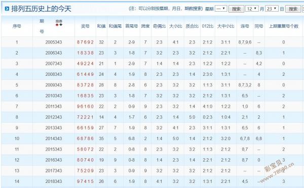 2019342期排列五开奖结果17849,总和值29点,跨度为8,012路比值开出1