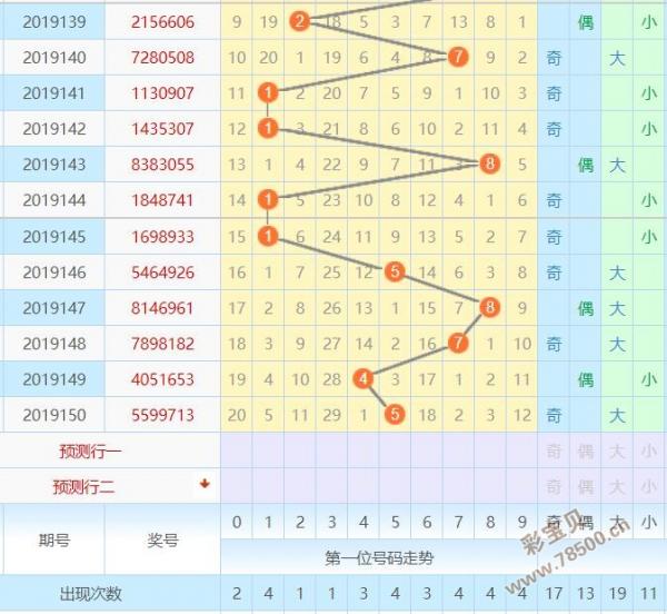 2019151期七星彩头尾规律:凤尾振幅2点附近