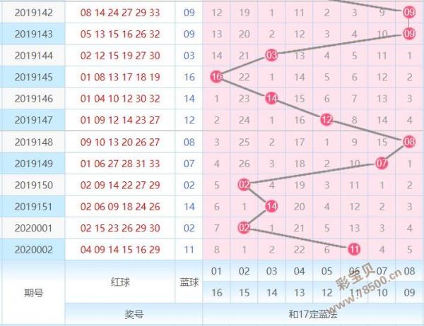 彩宝贝 福彩双色球 双色球预测号码 正文3,复隔中号码看点:20002期