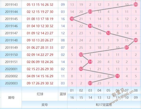 2020004期双色球蓝球两数和走势图