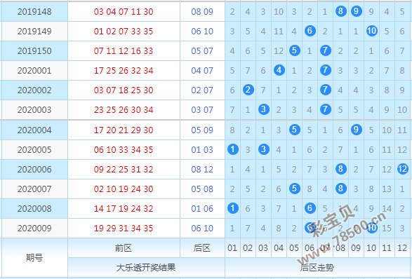 2020010期大乐透后区杀4码专家预测