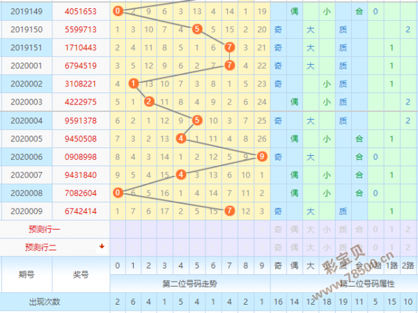 009期第2位数值为5,4,9,4,0,7,奇偶码出号均等,010期关注偶码补位走势