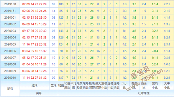 2019150-2020010期彩宝贝双色球综合走势图